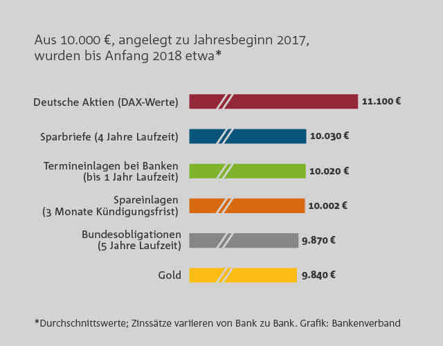 Beliebte Geldanlagen in Deutschland 2017.