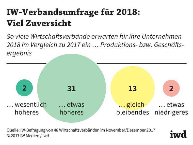 IW-Verbandsumfrage 2018