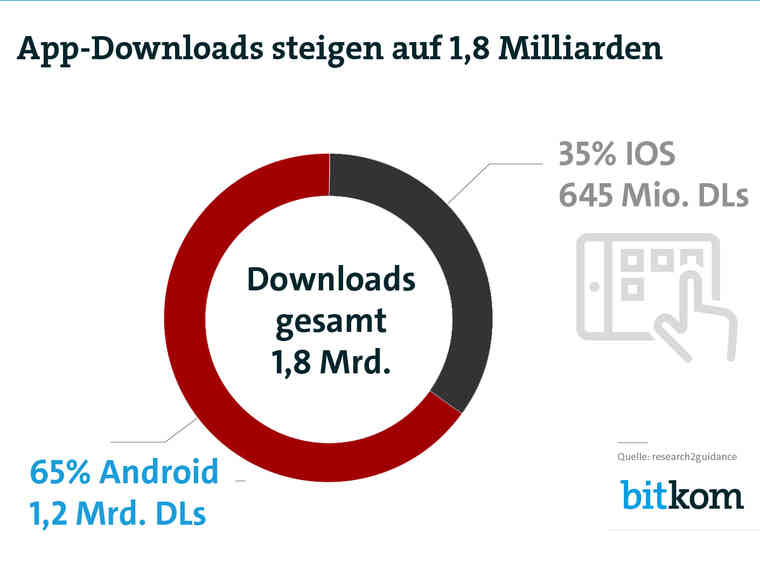 Grafik zu Downloads im Markt für Apps in Deutschland 2017.