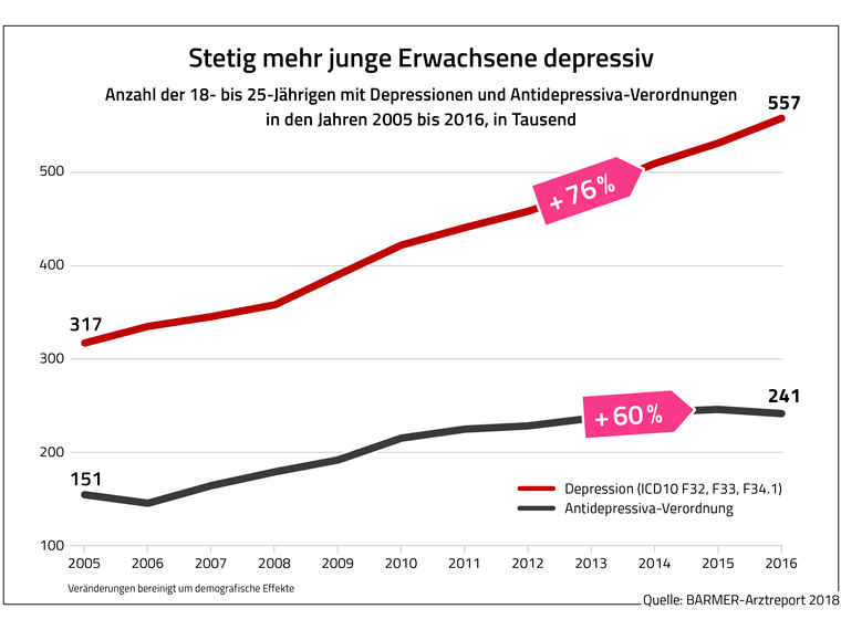 Grafik Barmer-Arztreport 2018: Anzahl junger Menschen mit Depressionen und Antidepressiva-Verordnungen in den Jahren 2005-2016.