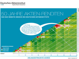 Das Renditedreieck mit den DAX-Renditen der letzten 50 Jahre zeigt die langfristige Entwicklung der Aktienanlage in deutsche Standardwerte.