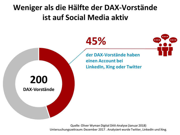 Digital-Dax Analyse 2018: Nicht einmal jeder zweite Dax-Vorstand ist in Sozialen Netzwerken aktiv.