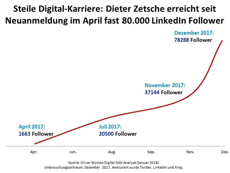Digital-Dax Analyse 2018: Steile digitale Karriere beim Dax-Vorstand von Daimer Dieter Zetsche im Sozialen Netzwerken Linkedin mit 80.000 Followern.