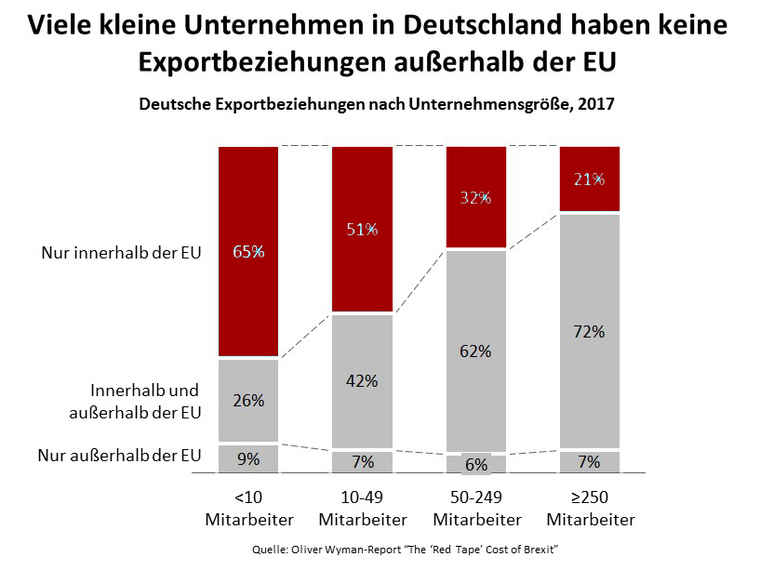 Brexit-Studie: Deutsche Exportbeziehungen nach Unternehmensgröße