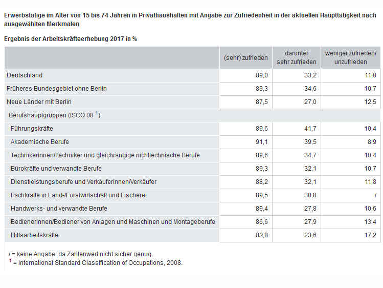 Tabelle zur Jobzufriedenheit in Deutschland 2017 vom Statistischen Bundesamt.