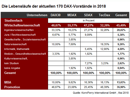 Die Vorstände der 170 DAX-Unternehmen in 2018 nach Studiengängen, MBA und Promotion in Prozent.