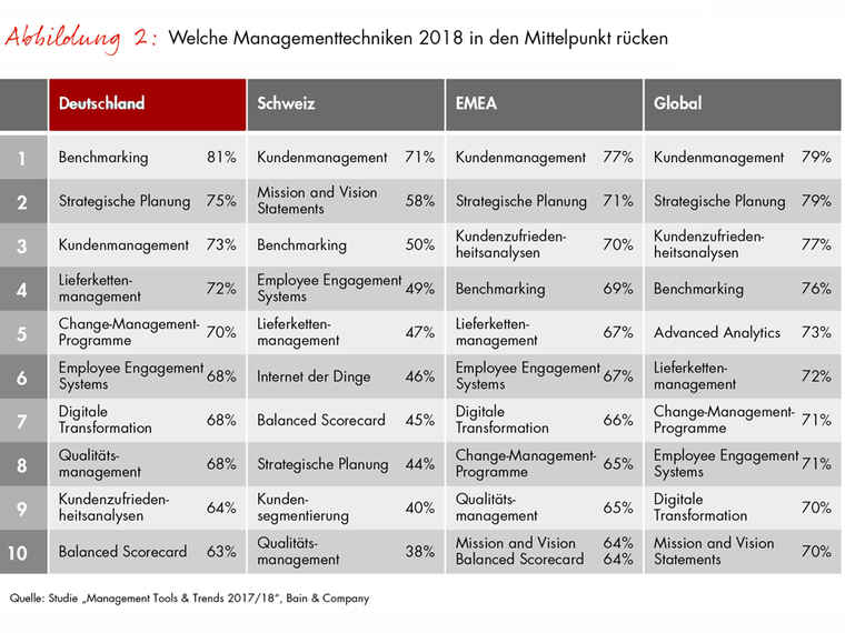 Welche Managementtechniken 2018 in den Mittelpunkt rücken