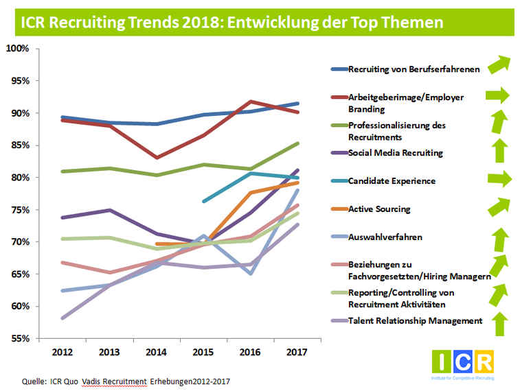 Grafik zu den top Recruiting-Themen laut der Studie »Recruiting Trends 2018«.