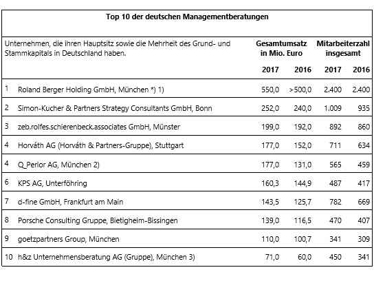 Grafik zum Unternehmensranking 2017 der Top 10 Managementberatungen in Deutschland von Luenendonk 