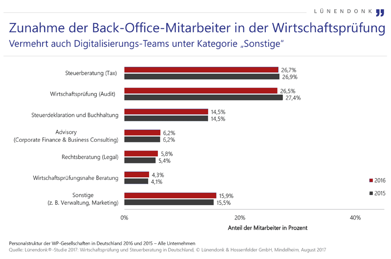 Grafik zur Entwicklung der Back-Office Mitarbeiter bei den Wirtschaftsprüfungsgesellschaften 2017.