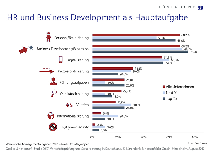 Grafik zur Entwicklung von HR und Business Development bei den Wirtschaftsprüfungsgesellschaften 2017.