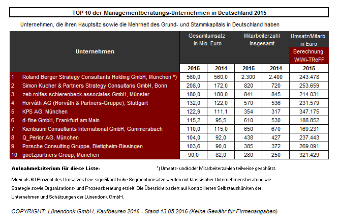 Top 10 der Managementberatungs-Unternehmen in Deutschland 2015