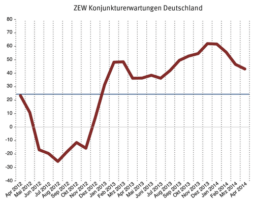 ZEW-Konjunkturerwartungen April 2014