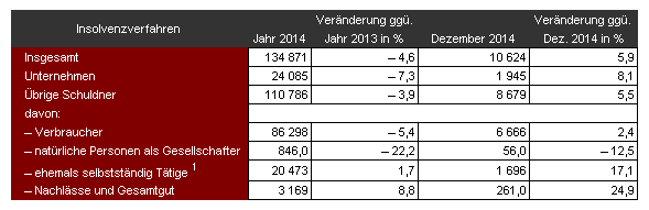 Insolvenzverfahren Deutschland 2014