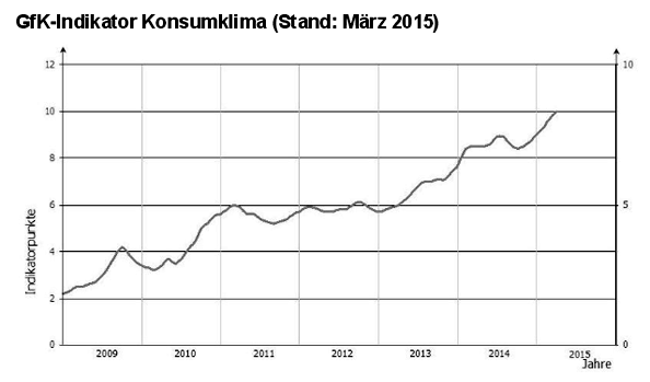 GfK-Konsumklima März 2015