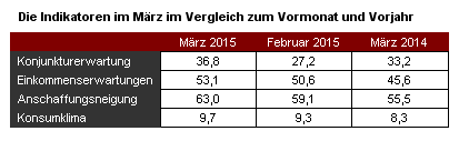 GfK-Konsumklima März 2014-2015