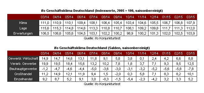 ifo Geschäftsklimaindex Deutschland 2015