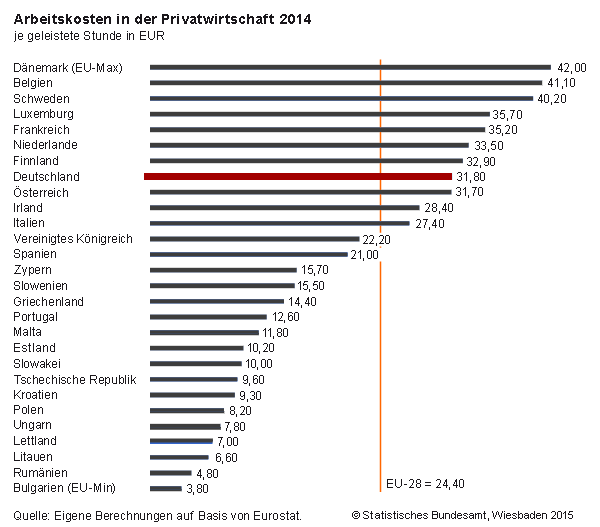 Vergleich der Arbeitskosten in der EU und Deutschland im Jahr 2014
