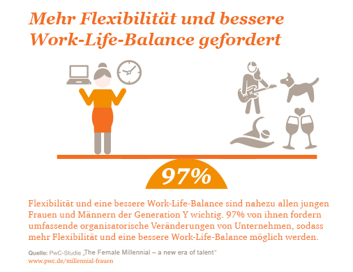 Frauen fordern Work-Life-Balance und Flexibilität