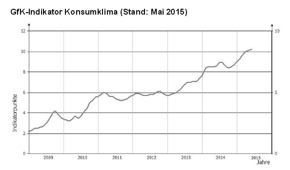Grafik zeigt Entwicklung des GfK-Konsumklima-Index von 2 Punkten in 2008 auf 10 Punkte bis zum Mai 2015.