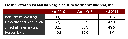 Die Tabelle zeigt die Daten für Konjunkturerwartung, Einkommenserwartungen, Anschaffungsneigung und Konsumklima im Vergleich von April und Mai 2015 und Mai im Vorjahr 2014.