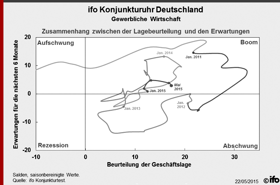Grafische Darstellung des ifo-Geschäftsklimaindex für die Gewerbliche Wirtschaft in deutschland von 2011 bis Mai 2015 als Konjunkturuhr.