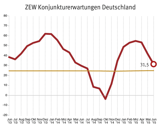 Grafik zum Verlauf der ZEW-Konjunkturerwartungen innerhalb der letzten 24 Monate. Die Kurve zeigt den Höchstwert von 62 Punkten im Dezmeber 2013, den Tiefststand von minus 3,6 Punkten im Oktober 2014 und ein weiteres Hoch von 54,8 Punkten im März 2015.