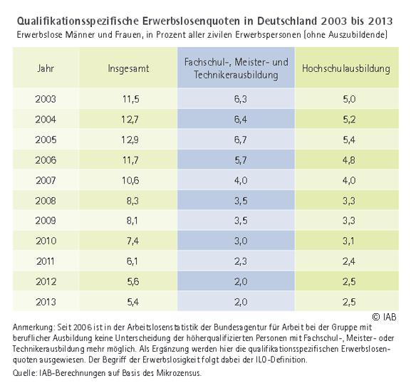 Die Tabelle zeigt die qualifikationsspezifische Erwerbslosenquoten in Deutschland von 2003 bis 2013 von erwerbslosen Männern und Frauen in Prozent aller zivilen Erwerbspersonen (ohne Auszubildende). Die Erwerbslosenquote hat sich bei den Akademikern innerhalb von 10 Jahren seit 2003 auf 2,5 Prozent halbiert.  