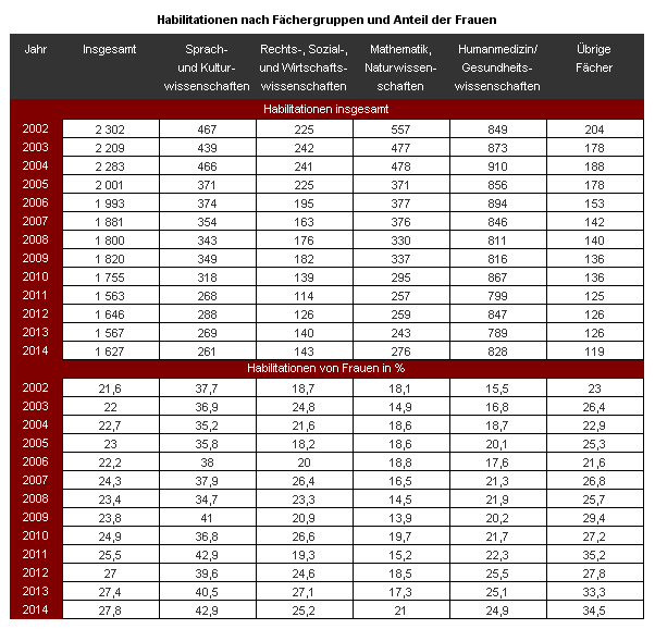 Die Tabelle zeigt die Entwicklung der Zahl der Habilitationen in Deutschland von 2002 bis 2014. Die Zahlen werden in der ersten Spalte 