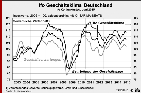 Grafische Darstellung von Geschäftlage, Geschäfterwartungen und ifo Geschäftsklima von 2003 bis Juni 2015 für die Gewerbliche Wirtschaft in Deutschland als Verlaufskurven.