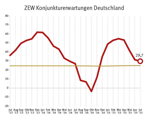 Grafischer Verlauf der ZEW-Konjunkturerwartungen der letzten 24 Monate bis Zum Juli 2015.