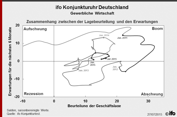 Grafische Darstellung des ifo-Geschäftsklimaindex für die Gewerbliche Wirtschaft in Deutschland von 2011 bis Juli 2015 als Konjunkturuhr.