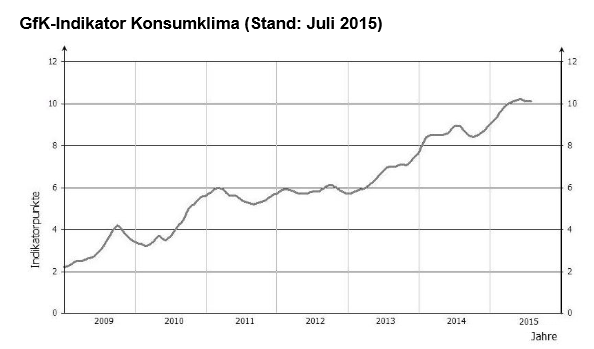 Grafik zeigt Entwicklung des GfK-Konsumklima-Index von 2 Punkten in 2008 auf 10,2 Punkte bis zum Juli 2015.