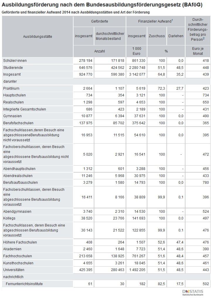 Bafög einkommen eltern tabelle