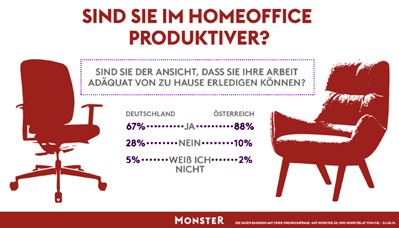 Grafik zur Umfrage: Sind Sie im Home-Office produktiver?