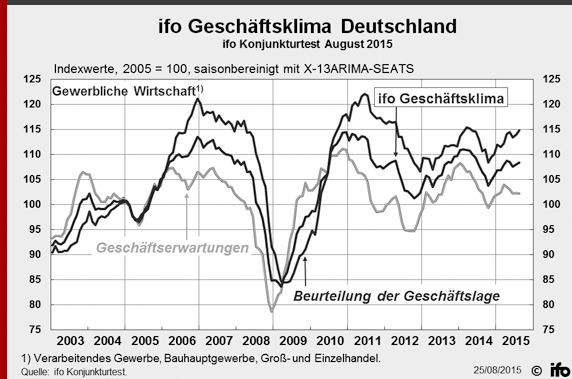 Grafische Darstellung von Geschäftlage, Geschäfterwartungen und ifo Geschäftsklima von 2003 bis August 2015 für die Gewerbliche Wirtschaft in Deutschland als Verlaufskurven.