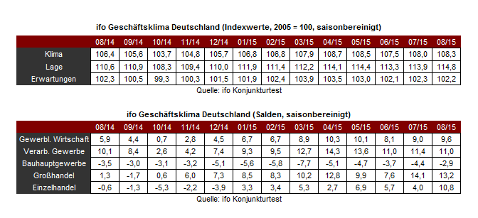 Zwei Tabellen mit Werten des ifo Geschäftsklimaindex für Deutschland in den letzten 13 Monaten bis August 2015 für zum einen Klima, Lage und Erwartungen und zum anderen für Gewerbeliche Wirtschaft, Verarbeitendes Gewerbe, Baugewerbe, Großhandel und Einzelhandel.