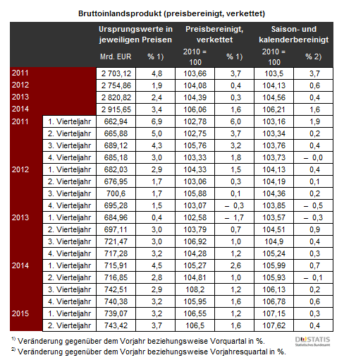 Tabelle mit den Quartalswerten des Bruttoinlandsprodukt in Deutschland von 2011 bis zum 2. Quartal 2015 in Mrd. Euro.