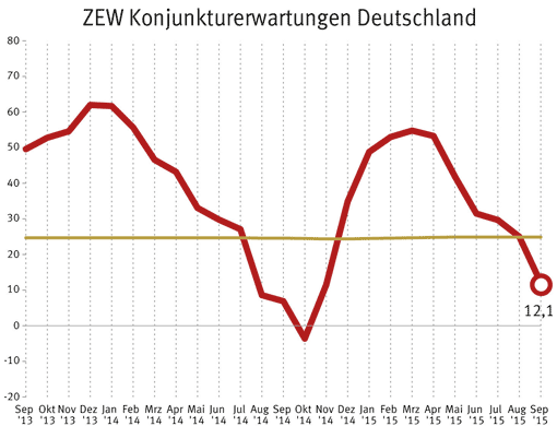 Grafischer Verlauf der ZEW-Konjunkturerwartungen in Punkten der letzten 24 Monate bis zum September 2015 im monatlichen Zeitverlauf.