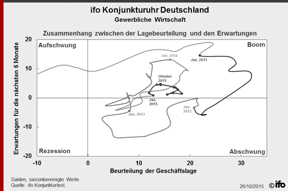 Grafische Darstellung des ifo-Geschäftsklimaindex für die Gewerbliche Wirtschaft in Deutschland von 2011 bis Oktober 2015 als Konjunkturuhr.