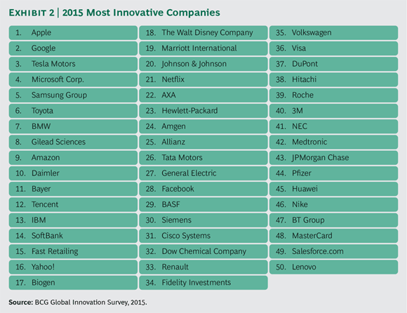 BCG-Studie - Die TOP 50 innovativsten Unternehmen weltweit