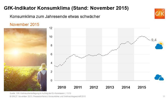 Grafik zeigt Entwicklung des GfK-Konsumklima-Index von 2 Punkten in 2008 auf 9,4 Punkte bis zum November 2015.