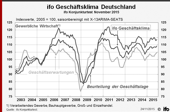 Grafische Darstellung von Geschäftlage, Geschäfterwartungen und ifo Geschäftsklima von 2003 bis November 2015 für die Gewerbliche Wirtschaft in Deutschland als Verlaufskurven.