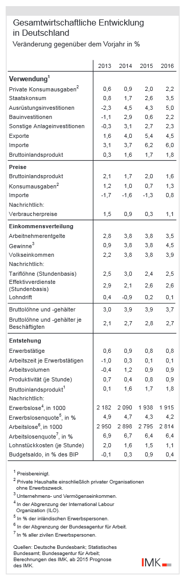 Tabelle zur Gesamtwirtschaftlichen Entwicklung in Deutschland mit den Veränderung gegenüber dem Vorjahr in Prozent für die Jahre 2013, 2014, 2015 und 2016.