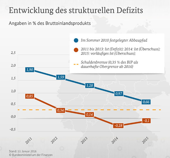Entwicklung des strukturellen Defizits vom Bundeshaushalt in Prozent des Bruttoinlandsprodukts der Jahre 2011-2015.