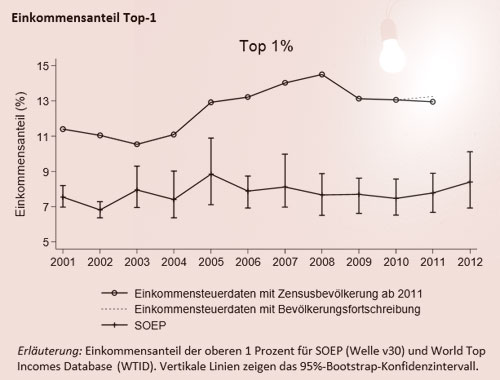 Spitzengehälter: Hohe Top-Verdiener in Deutschland