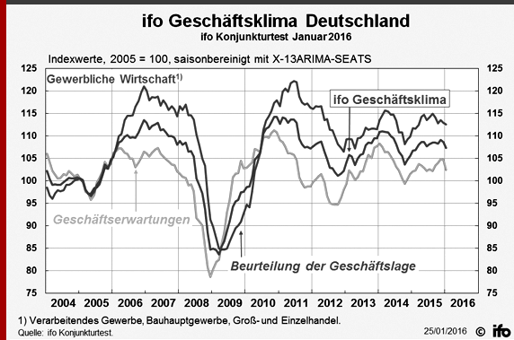 Grafische Darstellung von Geschäftlage, Geschäfterwartungen und ifo Geschäftsklima von 2004 bis Januar 2016 für die Gewerbliche Wirtschaft in Deutschland als Verlaufskurven.