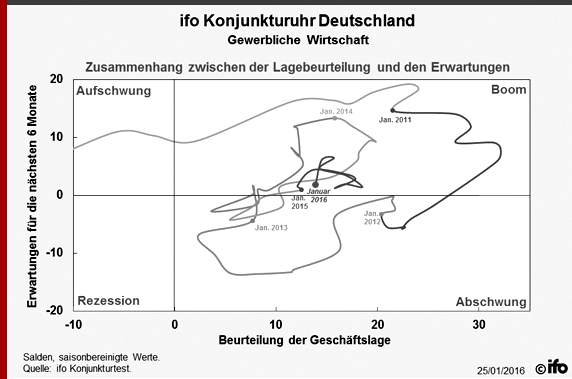 Grafische Darstellung des ifo-Geschäftsklimaindex für die Gewerbliche Wirtschaft in Deutschland von 2012 bis Januar 2016 als Konjunkturuhr.