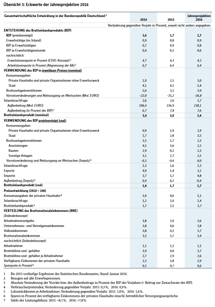 Ausführliche Tabelle von einer DIN A4 Seite mit Eckwerten der Jahresprojektion aus dem Jahreswirtschaftsbericht der Bundesregierung 2016 mit Stand Januar 2016. 