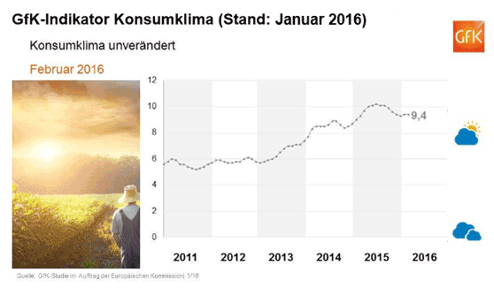 Grafik zeigt Entwicklung des GfK-Konsumklima-Index von 6 Punkten in 2011 auf 9,4 Punkte bis zum Januar 2016.